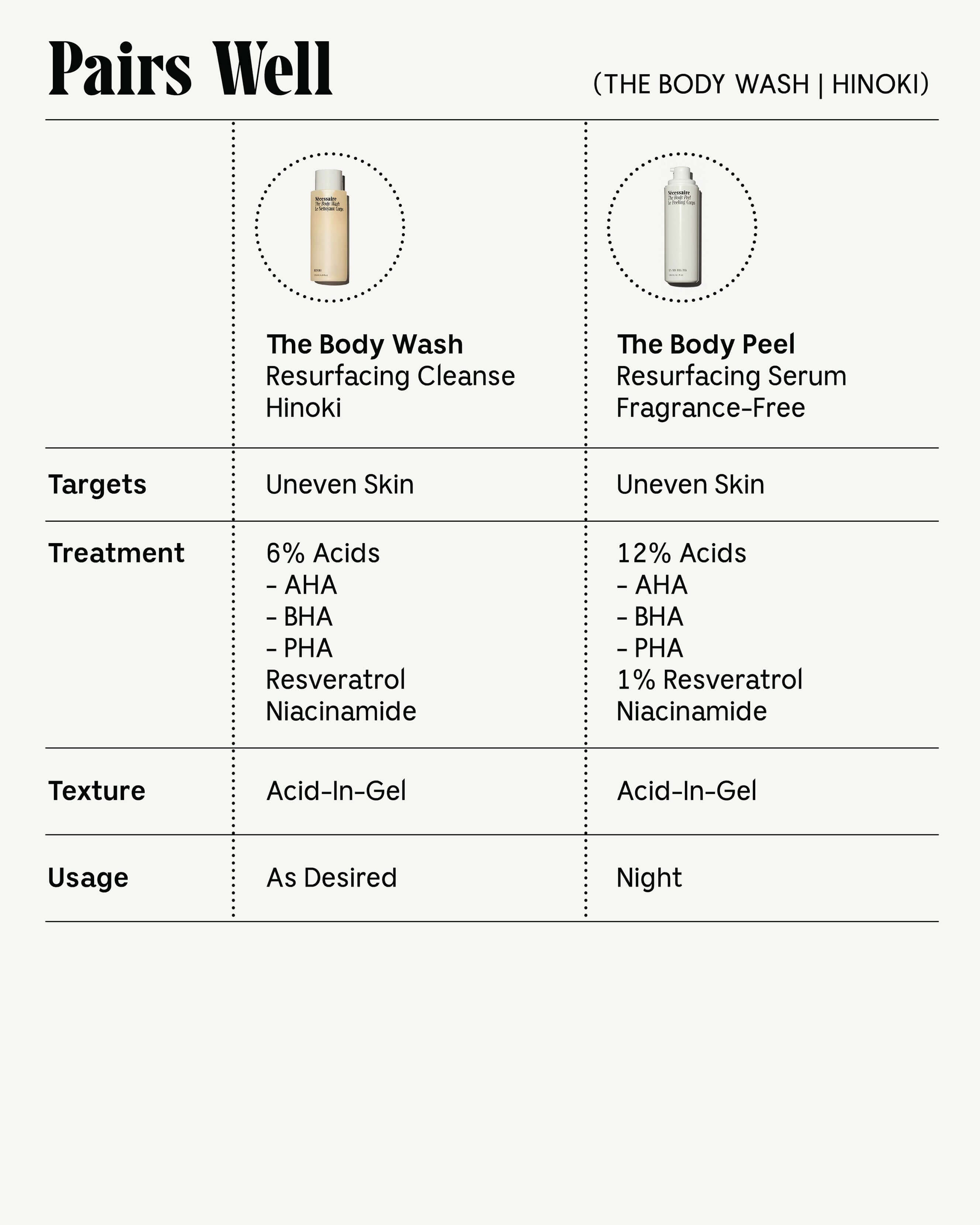 The Body Wash 100 ml | Multi-Acid | Hinoki 9